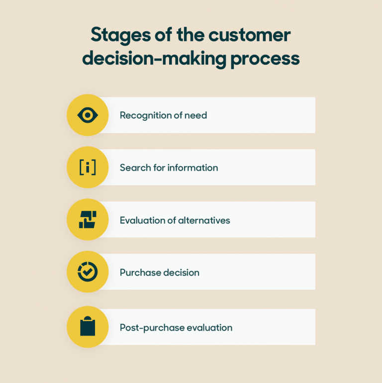 The Role of Consumer Behavior Research in Investment Decision Making