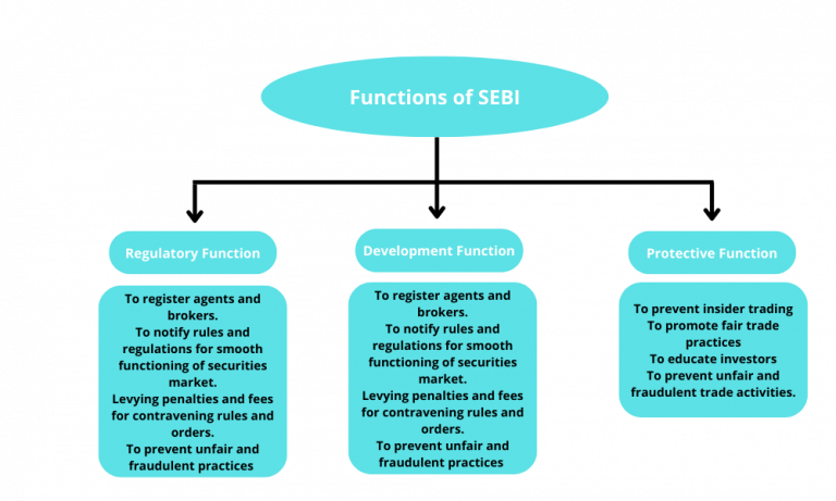 The Role of SEBI in Regulating and Enforcing Insider Trading Laws