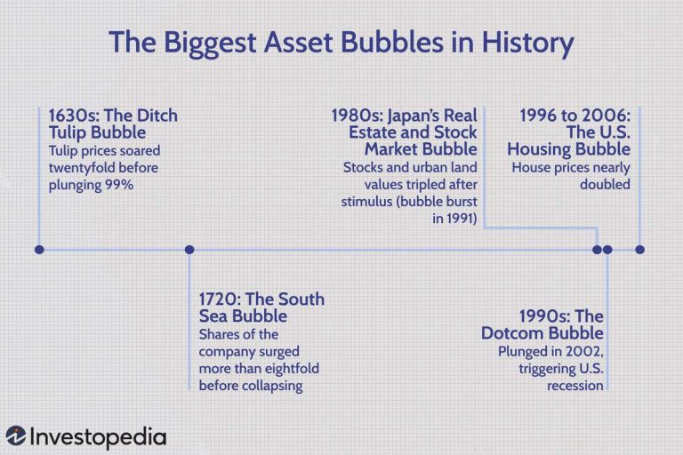 Historical Analysis of Major Market Bubbles and Their Bursting