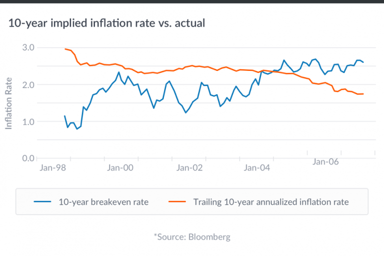 Future Outlook: Inflation Trends and Predictions