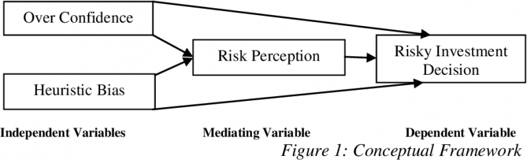 The Psychology of Risk Perception in Investment Decisions