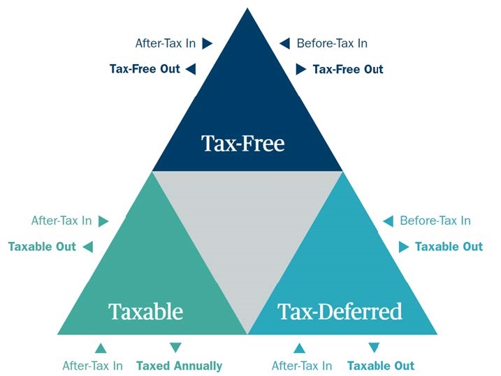 The Role of Retirement Accounts in Tax-Deferred Investments