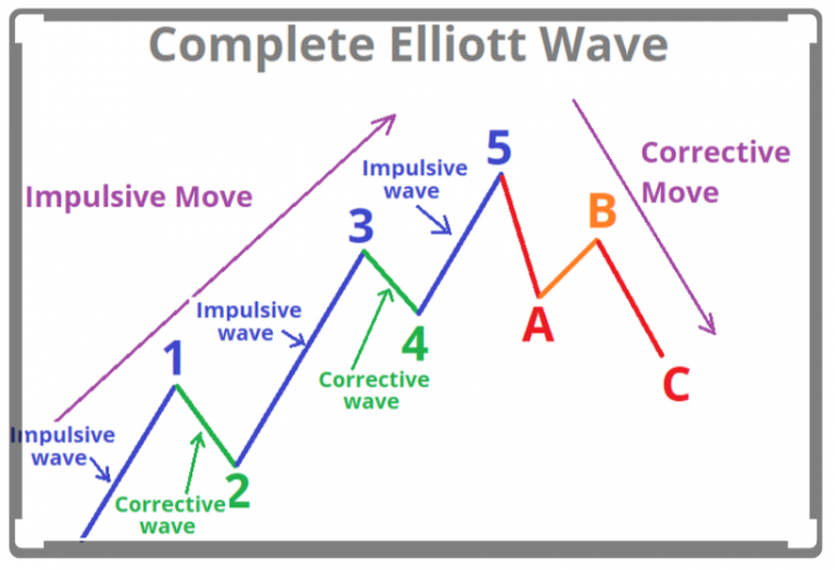 Corrective vs. Impulsive Waves: Trading Opportunities