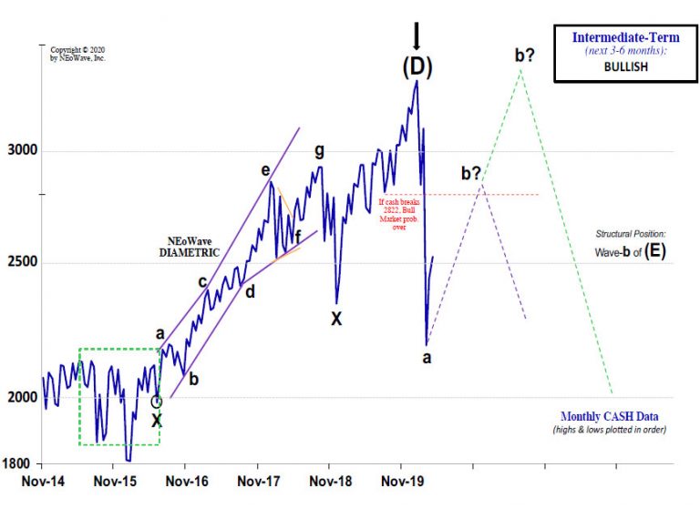 Advanced Techniques: Neowave and Complex Wave Patterns