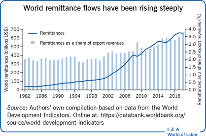 The Impact of Remittances on Rural Development and Agri-business Stocks