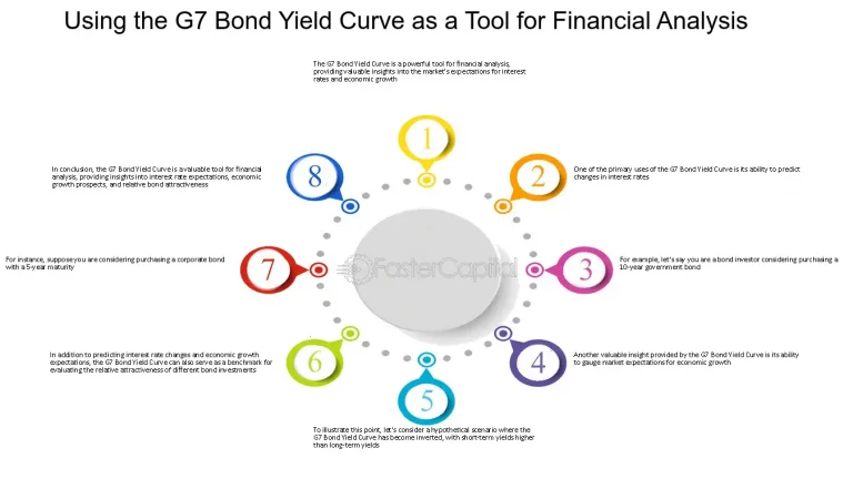 Analyzing the Yield Curve and Its Predictive Power for Stock Markets