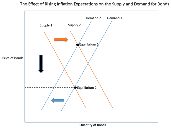 The Effect of Inflation Expectations on Bond and Stock Markets