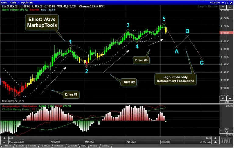 Software and Tools for Elliot Wave Analysis