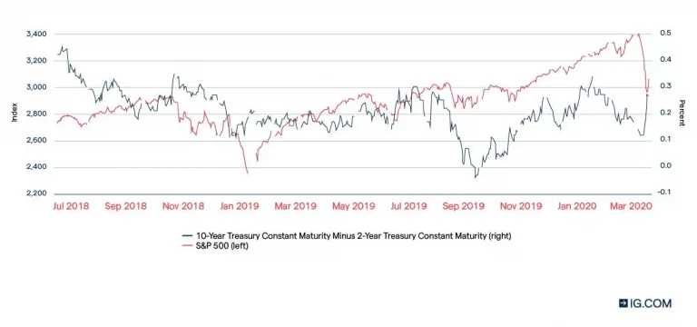 The Relationship Between Government Bonds and Stock Market Sentiments