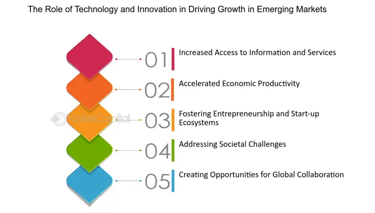 The Role of Technology and Innovation in Emerging Market Growth