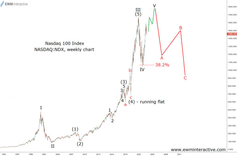 Analyzing Market Cycles Through the Lens of Elliot Wave Theory