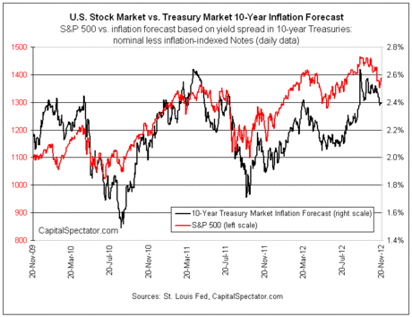 The Relationship Between Inflation Expectations and Equity Prices