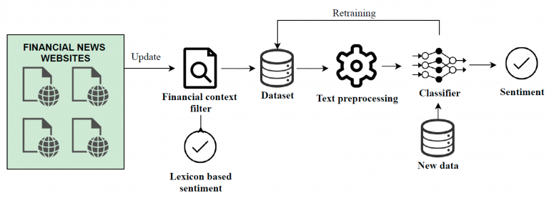 Analyzing the Sentiment of News Articles Using AI and Machine Learning