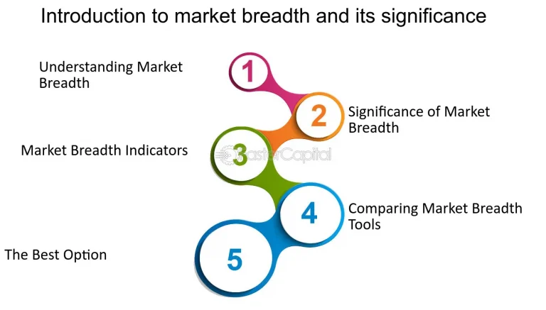 Introduction to Market Breadth Indicators and Their Significance