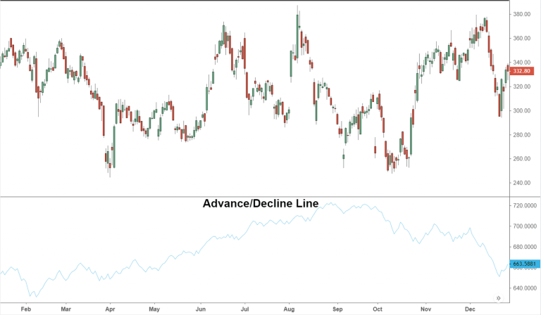 Understanding the Advance/Decline Line and Its Implications