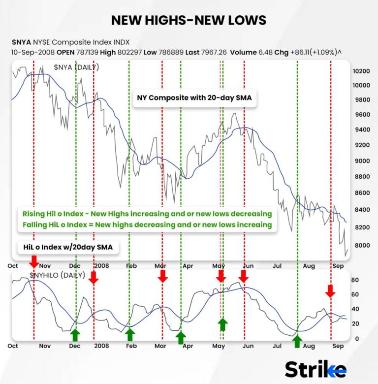 The Role of New Highs vs. New Lows in Market Sentiment Analysis