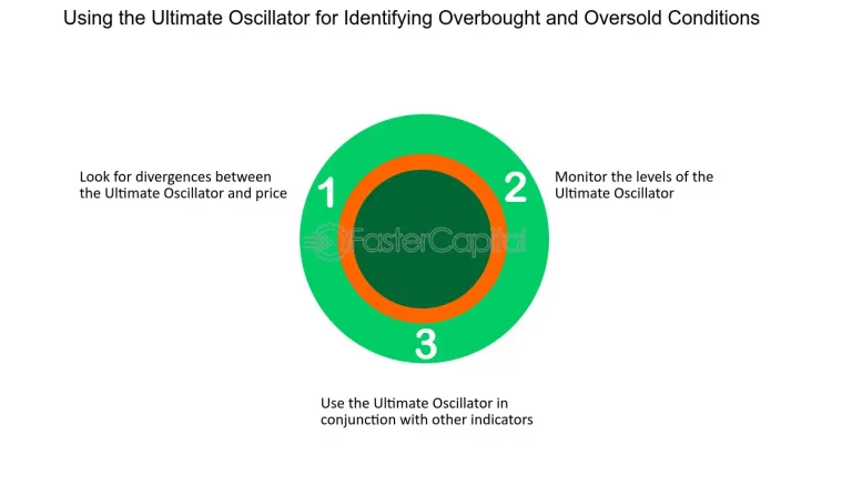 Utilizing the McClellan Oscillator for Overbought/Oversold Conditions