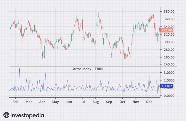 Analyzing the Arms Index (TRIN) for Market Strength or Weakness