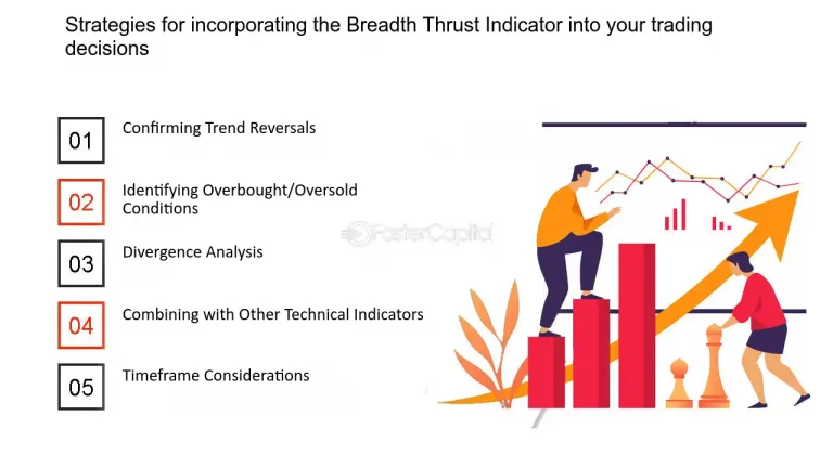 Strategies for Incorporating Breadth Indicators into Technical Analysis