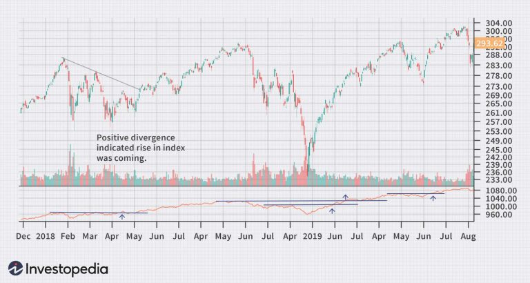 The Relationship Between Market Breadth and Market Indexes