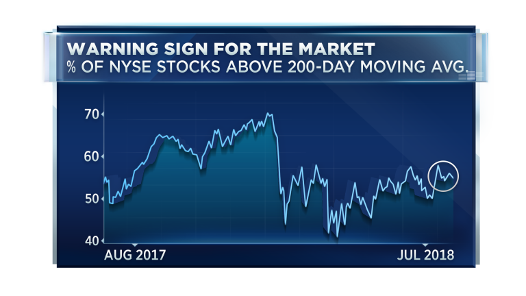 Advanced Indicator: The Percentage of Stocks Above Moving Averages