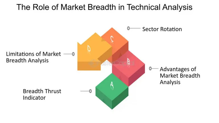 Using Market Breadth to Identify Sector Rotation and Market Trends