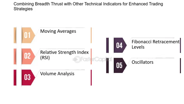 Combining Market Breadth with Other Indicators for Enhanced Insights