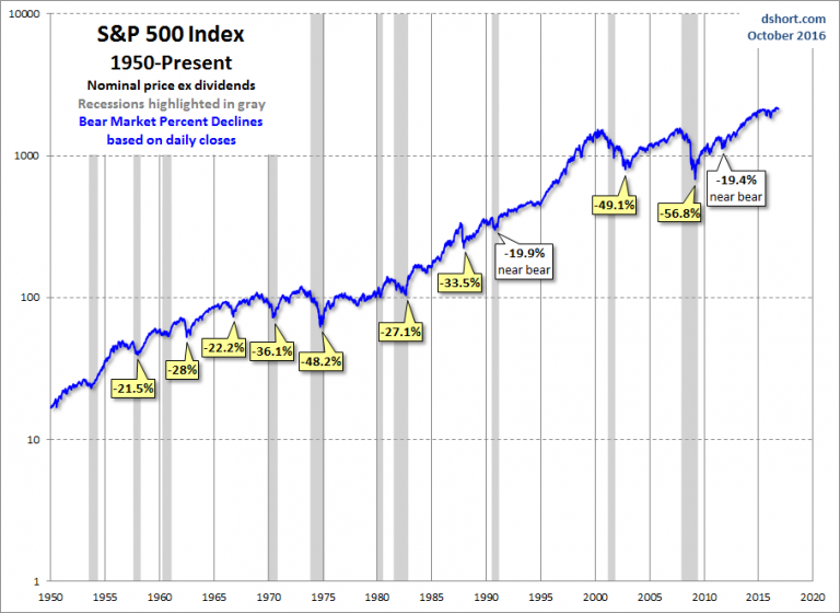 Historical Perspectives: Market Breadth During Bull and Bear Markets