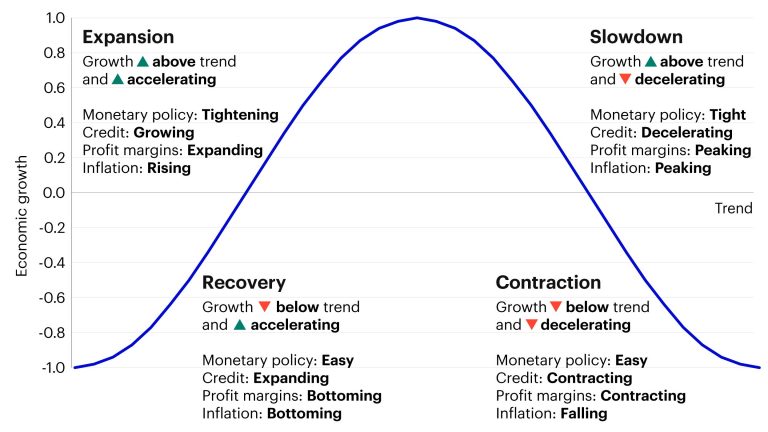 The Influence of Economic Cycles on Market Breadth