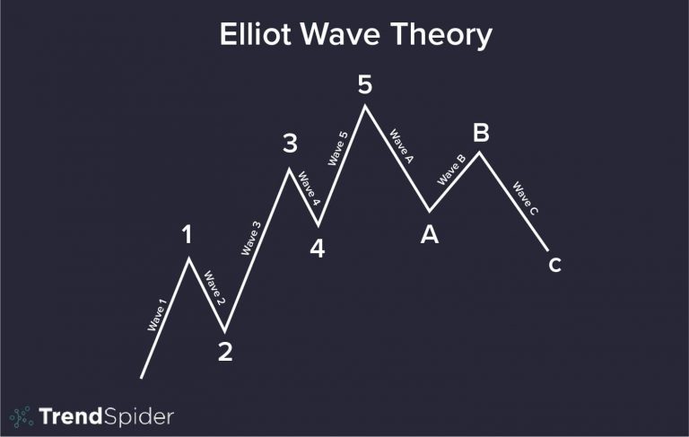 Developing a Community for Elliot Wave Traders for Knowledge Sharing