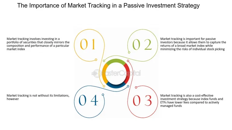 The Importance of Index Tracking in Passive Investment Strategies