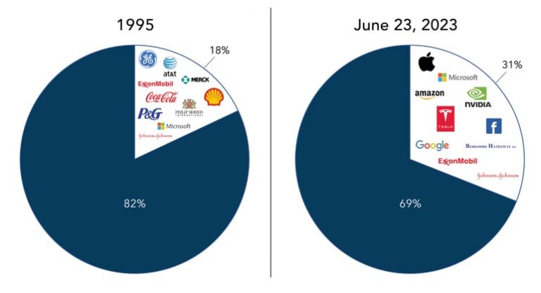 The Influence of Technological Changes on Index Composition