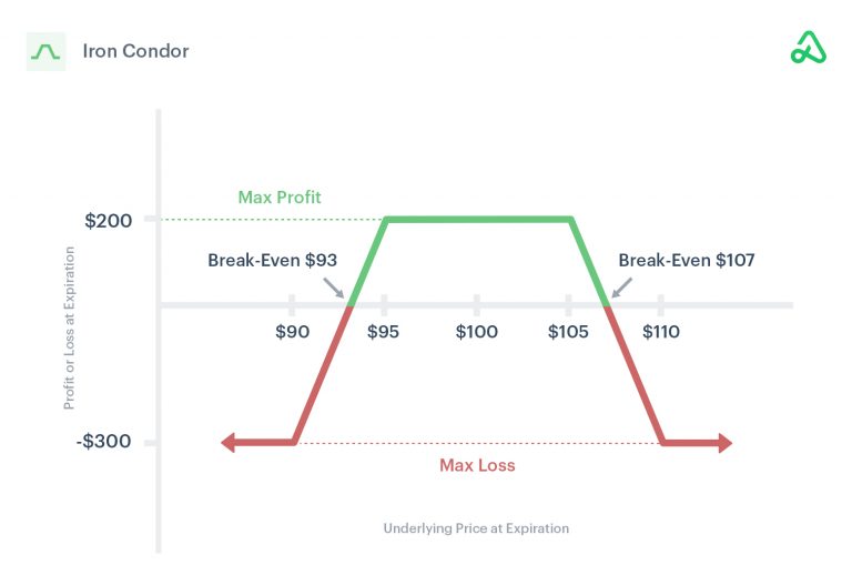 The Iron Condor Strategy: Maximizing Profit in Range-Bound Markets