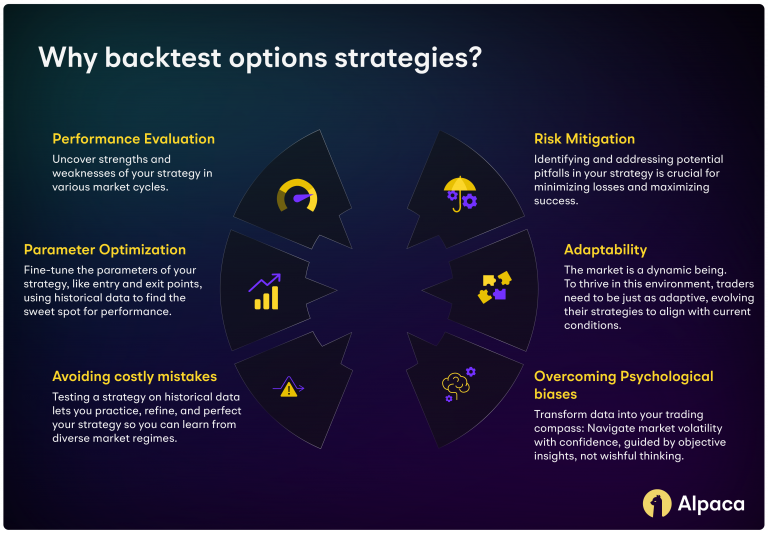 Backtesting Options Strategies to Refine Trading Techniques