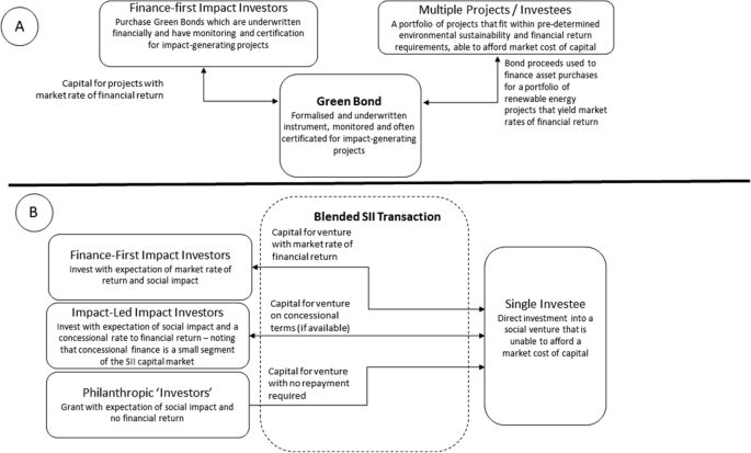 Impact Investing: Blending Financial Returns with Social Impact